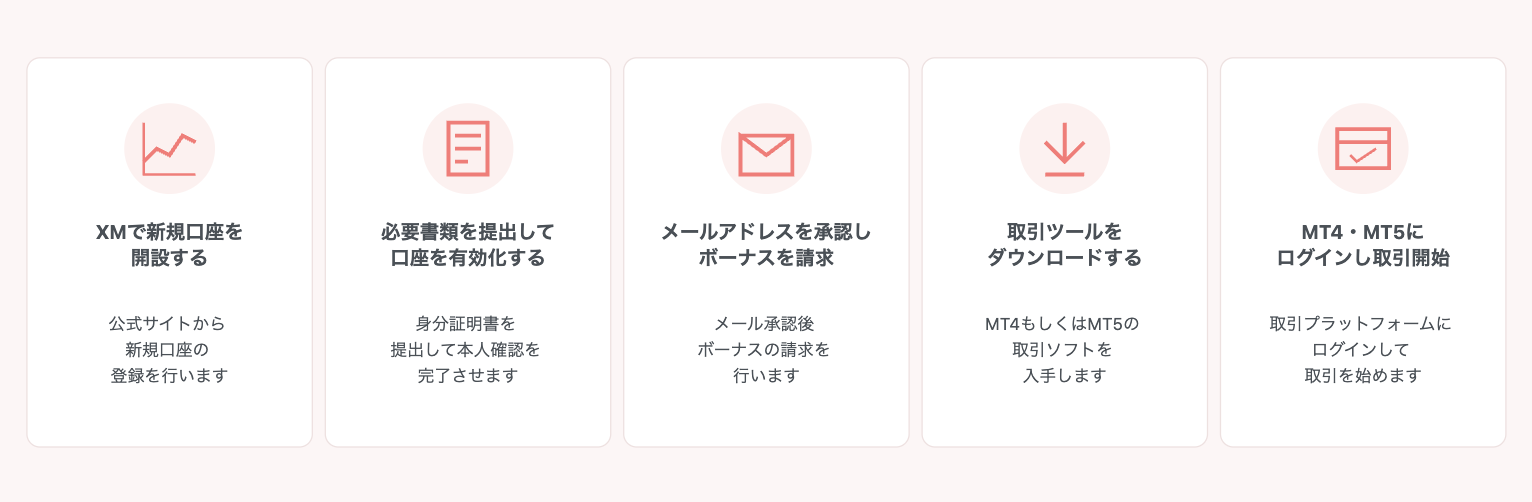 XMボーナスのみで取引するための5つの手順